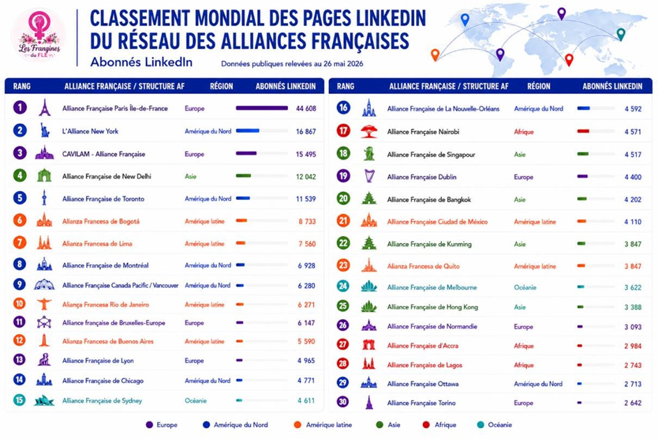 Classement Linkedin des Alliances Françaises